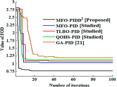 Optimal real-time tuning of autonomous distributed power systems using modern techniques